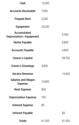 Cash
12,000
Accounts Receivable
7,800
Prepaid Rent
2,200
Equipment
23,200
Accumulated
Depreciation-Equipment
5,300
Notes Payable
5,800
Accounts Payable
4,800
Owner's Capital
29,750
Owner's Drawings
3,800
Service Revenue
15,600
Salaries and Wages
10,600
Expense
Rent Expense
900
Depreciation Expense
750
Interest Expense
80
Interest Payable
80
Totals
61,330
61,330
