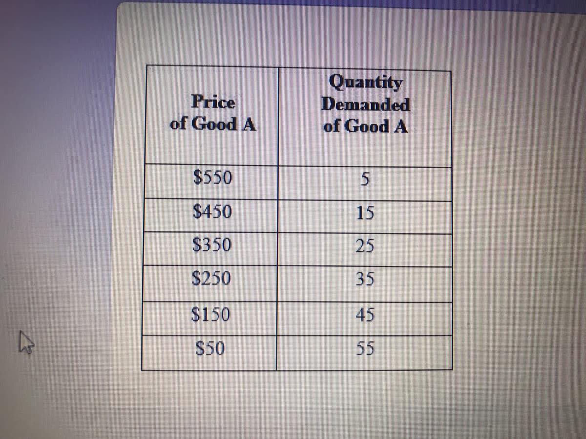 Quantity
Demanded
Price
of Good A
of Good A
$550
$450
15
$350
25
$250
35
$150
45
$50
55
