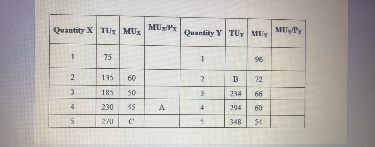 Quantity X TUx MUX
MUX/Px
Quantity Y TUy MUY
MUy/Py
1
75
1
96
135
60
B
72
185
50
3
234
66
4
230
45
A
4
294
60
270
5
348
54
2.
