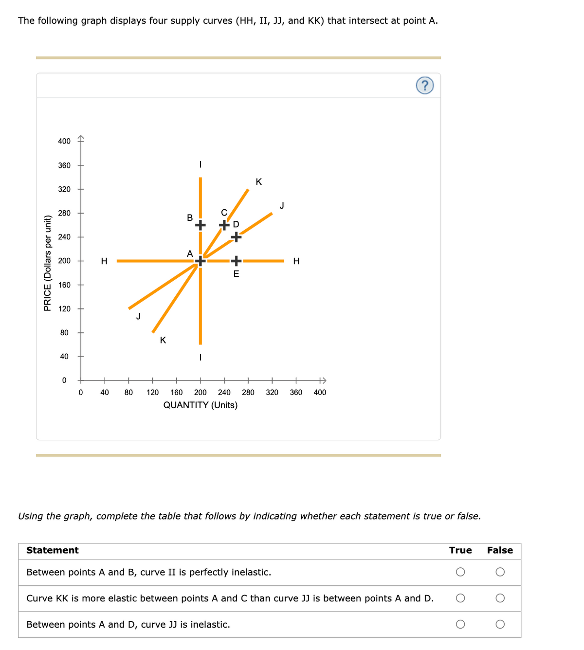 The following graph displays four supply curves (HH, II, JJ, and KK) that intersect at point A.
400
360
K
320
J
280
В
D
240
A
200
H
E
160
120
80
K
40
40
80
120
160
200
240
280
320
360
400
QUANTITY (Units)
Using the graph, complete the table that follows by indicating whether each statement is true or false.
Statement
True
False
Between points A and B, curve II is perfectly inelastic.
Curve KK is more elastic between points A and C than curve JJ is between points A and D.
Between points A and D, curve JJ is inelastic.
PRICE (Dollars per unit)
