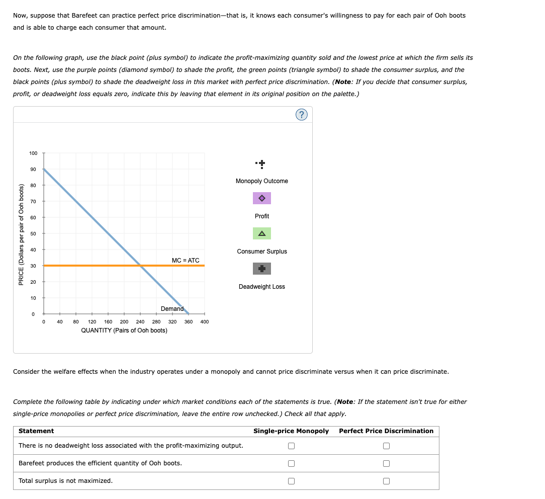 Now, suppose that Barefeet can practice perfect price discrimination-that is, it knows each consumer's willingness to pay for each pair of Ooh boots
and is able to charge each consumer that amount.
On the following graph, use the black point (plus symbol) to indicate the profit-maximizing quantity sold and the lowest price at which the firm sells its
boots. Next, use the purple points (diamond symbol) to shade the profit, the green points (triangle symbol) to shade the consumer surplus, and the
black points (plus symbol) to shade the deadweight loss in this market with perfect price discrimination. (Note: If you decide that consumer surplus,
profit, or deadweight loss equals zero, indicate this by leaving that element in its original position on the palette.)
100
90
Monopoly Outcome
80
70
60
Profit
50
40
Consumer Surplus
MC = ATC
30
20
Deadweight Loss
10
Demand
40
80
120
160
200
240
280
320
360
400
QUANTITY (Pairs of Ooh boots)
Consider the welfare effects when the industry operates under a monopoly and cannot price discriminate versus when it can price discriminate.
Complete the following table by indicating under which market conditions each of the statements is true. (Note: If the statement isn't true for either
single-price monopolies or perfect price discrimination, leave the entire row unchecked.) Check all that apply.
Statement
Single-price Monopoly
Perfect Price Discrimination
There is no deadweight loss associated with the profit-maximizing output.
Barefeet produces the efficient quantity of Ooh boots.
Total surplus is not maximized.
(si0og uoo JO JIed jad sJeIog) a0INe
