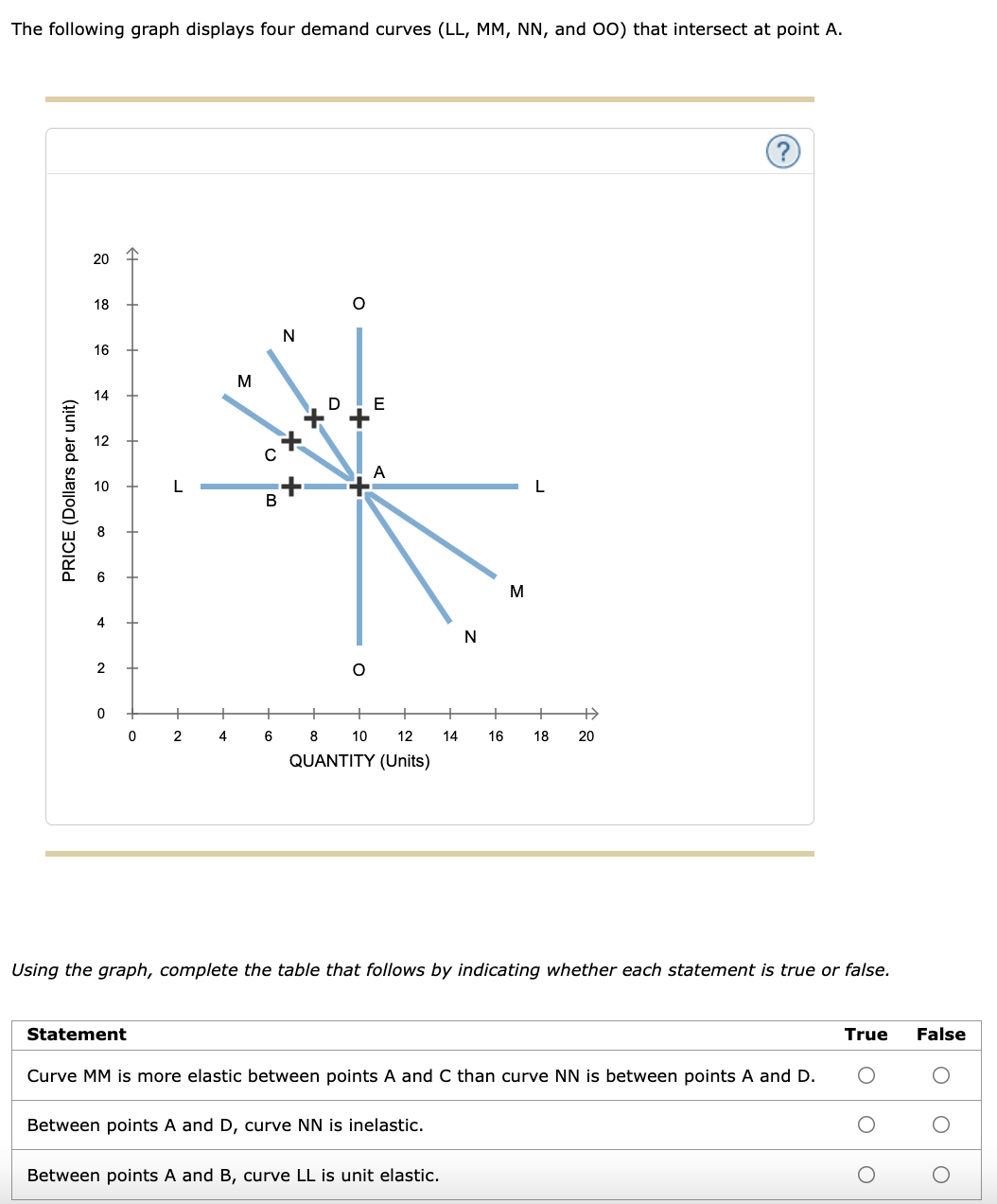 The following graph displays four demand curves (LL, MM, NN, and 0O) that intersect at point A.
20
18
N
16
14
E
12
A
10
L
В
8
6
M
4
N
2
+>
2
4
6
8
10
12
14
16
18
20
QUANTITY (Units)
Using the graph, complete the table that follows by indicating whether each statement is true or false.
Statement
True
False
Curve MM is more elastic between points A and C than curve NN is between points A and D.
Between points A and D, curve NN is inelastic.
Between points A and B, curve LL is unit elastic.
PRICE (Dollars per unit)
