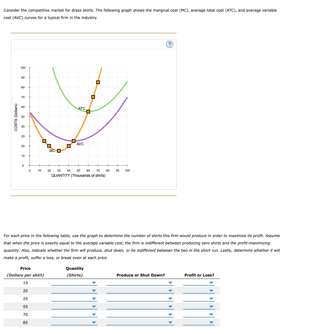 Consider the competitive market for dress shirts. The following graph shows the marginal cost (MC), average total cost (ATC), and average variable
cost (AVC) curves for a typical firm in the industry.
(?
100
06
80
70
60
ATC
50
40
30
AVC
20
+
MC O
10
10
20
30
40
50 60 70 80
90
100
QUANTITY (Thousands of shirts)
For each price in the following table, use the graph to determine the number of shirts this firm would produce in order to maximize its profit. Assume
that when the price is exactly equal to the average variable cost, the firm is indifferent between producing zero shirts and the profit-maximizing
quantity. Also, indicate whether the firm will produce, shut down, or be indifferent between the two in the short run. Lastly, determine whether it will
make a profit, suffer a loss, or break even at each price.
Price
Quantity
(Dollars per shirt)
(Shirts)
Produce or Shut Down?
Profit or Loss?
15
20
25
55
70
85
COSTS (Dollars)
