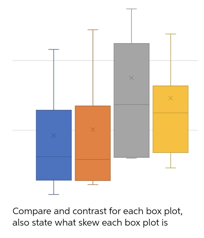 Compare and contrast for each box plot,
also state what skew each box plot is
