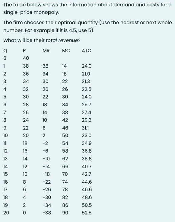 The table below shows the information about demand and costs for a
single-price monopoly.
The firm chooses their optimal quantity (use the nearest or next whole
number. For example if it is 4.5, use 5).
What will be their total revenue?
Q
P
MR
MC
ATC
0
40
1
38
38
14
24.0
2
36
34
18
21.0
3
34
30
22
21.3
4
32
26
26
22.5
30
22
30
24.0
6
28
18
34
25.7
7
26
14
38
27.4
8
24
10
42
29.3
9
22
6
46
31.1
10
20
2
50
33.0
11
18
-2
54
34.9
12
16
-6
58
36.8
13
14
-10
62
38.8
14
12
-14
66
40.7
15
10
-18
70
42.7
16
8
-22
74
44.6
19
7812
6
-26
78
46.6
4
-30
82
48.6
2
-34
86
50.5
20
0
-38
90
52.5