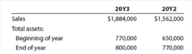 20Υ3
20Υ2
Sales
$1,884,000
$1,562,000
Total assets:
Beginning of year
End of year
770,000
650,000
800,000
770,000
