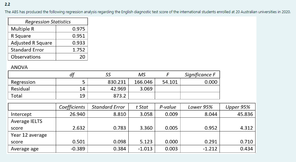 2.2
The ABS has produced the following regression analysis regarding the English diagnostic test score of the international students enrolled at 20 Australian universities in 2020.
Regression Statistics
Multiple R
R Square
Adjusted R Square
Standard Error
Observations
ANOVA
Regression
Residual
Total
Intercept
Average IELTS
score
Year 12 average
score
Average age
0.975
0.951
0.933
1.752
20
df
5
14
19
2.632
SS
Coefficients Standard Error
26.940
8.810
0.501
-0.389
830.231
42.969
873.2
0.783
0.098
0.384
MS
166.046
3.069
t Stat
3.058
3.360
5.123
-1.013
F
54.101
P-value
0.009
0.005
0.000
0.003
Significance F
0.000
Lower 95%
8.044
0.952
0.291
-1.212
Upper 95%
45.836
4.312
0.710
0.434