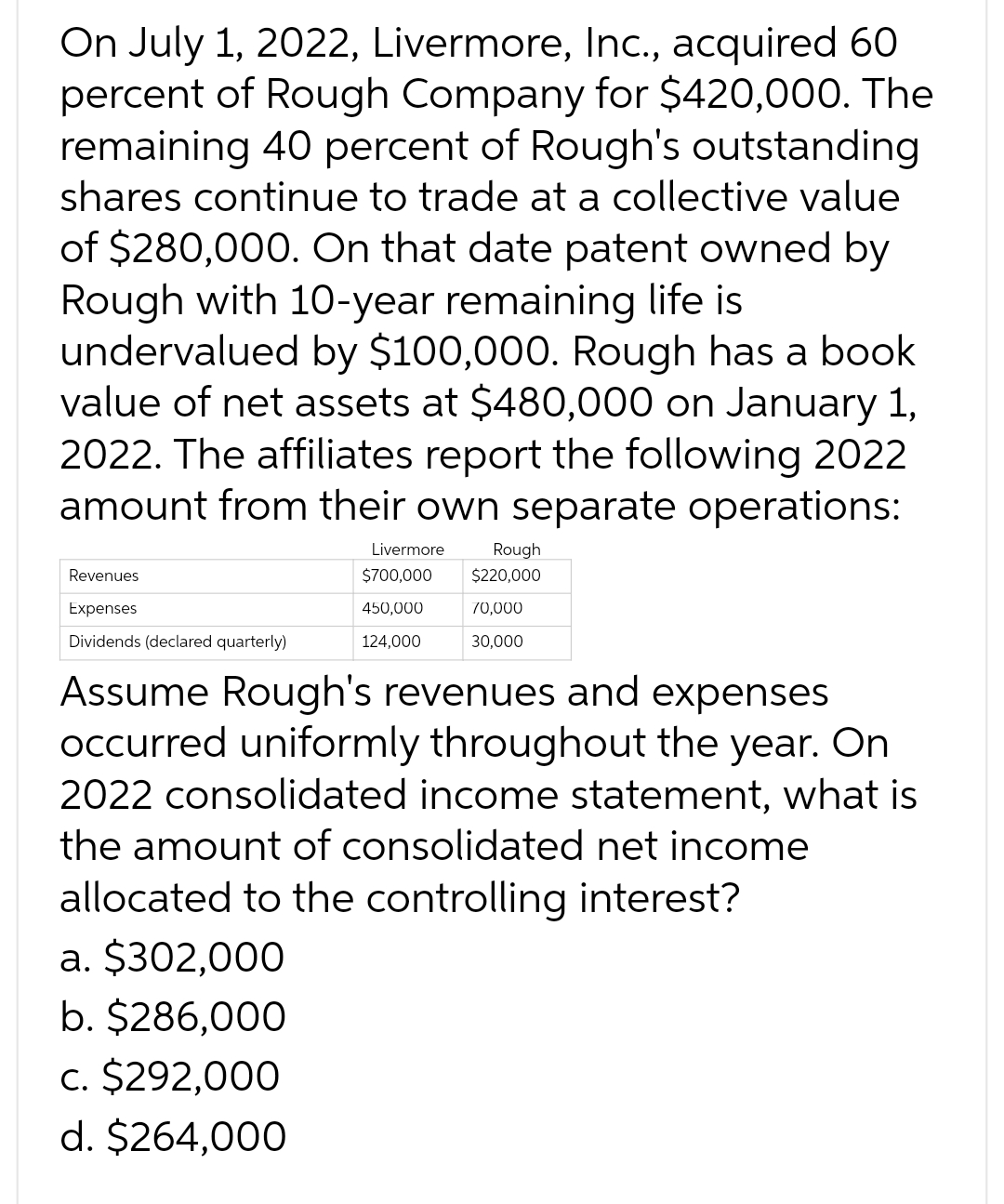 On July 1, 2022, Livermore, Inc., acquired 60
percent of Rough Company for $420,000. The
remaining 40 percent of Rough's outstanding
shares continue to trade at a collective value
of $280,000. On that date patent owned by
Rough with 10-year remaining life is
undervalued by $100,000. Rough has a book
value of net assets at $480,000 on January 1,
2022. The affiliates report the following 2022
amount from their own separate operations:
Revenues
Expenses
Dividends (declared quarterly)
Livermore
a. $302,000
b. $286,000
c. $292,000
d. $264,000
$700,000
450,000
124,000
Rough
$220,000
70,000
30,000
Assume Rough's revenues and expenses
occurred uniformly throughout the year. On
2022 consolidated income statement, what is
the amount of consolidated net income
allocated to the controlling interest?