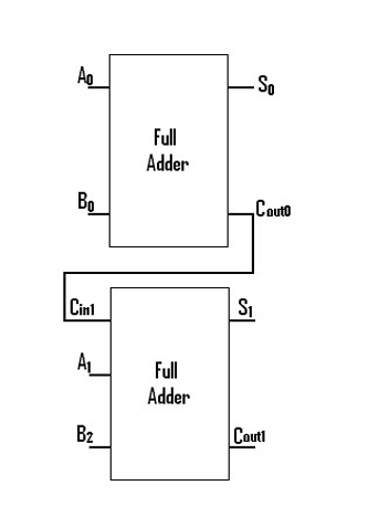 Ao
Bo
Cint
A₁
B₂
Full
Adder
Full
Adder
So
Couto
S₁
Couti