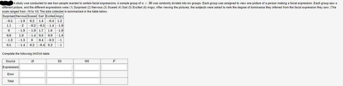 A study was conducted to see how people reacted to certain facial expressions. A sample group of n = 36 was randomly divided into six groups. Each group was assigned to view one picture of a person making a facial expression. Each group saw a
different picture, and the different expressions were (1) Surprised (2) Nervous (3) Scared (4) Sad (5) Excited (6) Angry. After viewing the pictures, the subjects were asked to rank the degree of dominance they inferred from the facial expression they saw. (The
scale ranged from -10 to 10) The data collected is summarized in the table below.
Surprised Nervous Scared Sad Excited Angry
-0.5 -1.9
0.2 1.4 -0.4 1.3
1.1
-2
-0.2 -0.5
-1.4 -1.9
0
-1.9
-1.9 1.7
1.6 -1.9
0.9
-1.4 0.8
0.9 -1.8
0 0.4 -0.3 -1
-1
SS
MS
F
1.9
-1.3
0.5
-1.4 0.2 0.4 0.2
Complete the following ANOVA table
Source
df
Expressions
Error
Total
-1.3