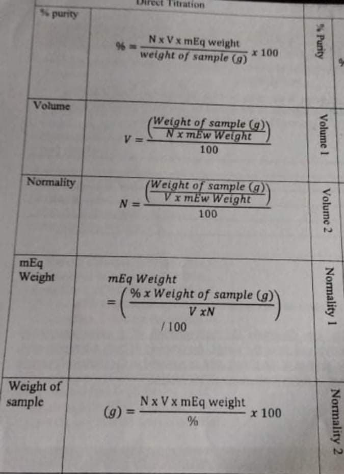 Titration
purity
NxVx mEq weight
weight of sample (g)
x 100
Volume
(Weight of sample (g)
Nx mEw Weight
V =
100
Normality
Weight of sample (g)
Vx mEw Weight
N =
100
mEq
Weight
mEq Weight
% x Weight of sample (g)
V xN
/100
Weight of
sample
Nx Vx mEq weight
(9)=
x 100
%3D
% Purity
Volume 2
Normality 1
Normality 2
Volume 1
