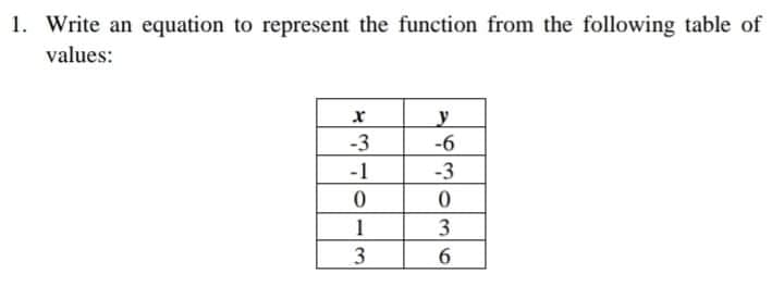 1. Write an equation to represent the function from the following table of
values:
y
-6
-3
-1
-3
1
3
3
