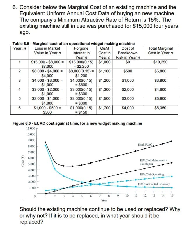 6. Consider below the Marginal Cost of an existing machine and the
Equivalent Uniform Annual Cost Data of buying an new machine.
The company's Minimum Attractive Rate of Return is 15%. The
existing machine still in use was purchased for $15,000 four years
ago.
Table 6.0 - Marginal cost of an operational widget making machine
Cost of
Year, n
Loss in Market
Forgone
Value in Year n
Interest in
Year n
$15,000(0.15)
= $2,250
1
2
3
4
5
6
$15,000 - $8,000 =
$7,000
$8,000 - $4,000 =
$4,000
$4,000 - $3,000 =
$1,000
$3,000-$2,000 =
$1,000
Cost ($)
$2,000 - $1,000 =
$1,000
$1,000 - $500 =
$500
0
$8,000(0.15) = $1,100
$1,200
$1,200
$4,000(0.15)
= $600
=
$1,300
$1,500
$1,000(0.15) $1,700
= $150
$3,000(0.15)
= $300
$2,000(0.15)
= $300
O&M
Cost in
Year n
$1,000
Figure 6.0 - EUAC cost against time, for a new widget making machine
11,000
10,000
9,000
8,000
7,000
6,000
5,000
4.000
3,000
2,000
1,000
6
7
Breakdown
Risk in Year n
$0
$500
$1,000
$2,000
$3,000
$4,000
Year
8 9
10
11
Total Marginal
Cost in Year n
$10,250
$6,800
$3,800
$4,600
$5,800
$6,350
Total EUAC
EUAC of Maintenance
and Repair
EUAC of Operating
EUAC of Capital Recovery
12 13
14
15
Should the existing machine continue to be used or replaced? Why
or why not? If it is to be replaced, in what year should it be
replaced?