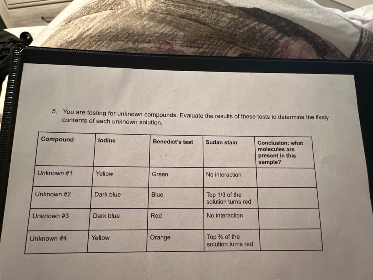 5. You are testing for unknown compounds. Evaluate the results of these tests to determine the likely
contents of each unknown solution.
Compound
Unknown #1
Unknown #2
Unknown #3
Unknown #4
lodine
Yellow
Dark blue
Dark blue
Yellow
Benedict's test
Green
Blue
Red
Orange
Sudan stain
No interaction
Top 1/3 of the
solution turns red
No interaction
Top of the
solution turns red
Conclusion: what
molecules are
present in this
sample?