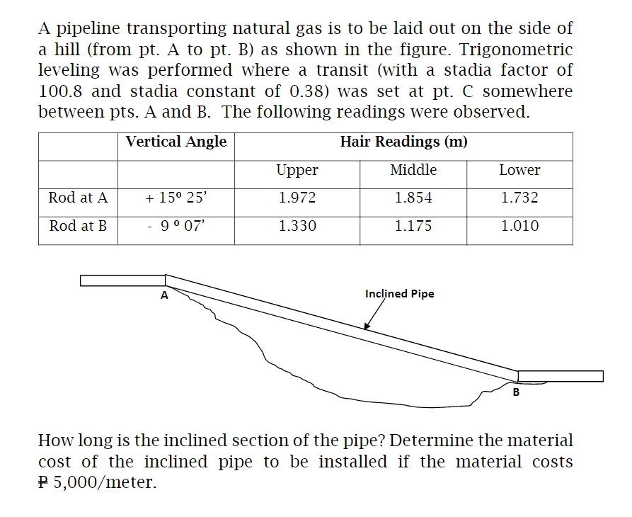 A pipeline transporting natural gas is to be laid out on the side of
a hill (from pt. A to pt. B) as shown in the figure. Trigonometric
leveling was performed where a transit (with a stadia factor of
100.8 and stadia constant of 0.38) was set at pt. C somewhere
between pts. A and B. The following readings were observed.
Vertical Angle
Hair Readings (m)
Upper
Middle
Lower
Rod at A
+ 15° 25'
1.972
1.854
1.732
Rod at B
- 9° 07'
1.330
1.175
1.010
A
Inclined Pipe
В
How long is the inclined section of the pipe? Determine the material
cost of the inclined pipe to be installed if the material costs
P 5,000/meter.
