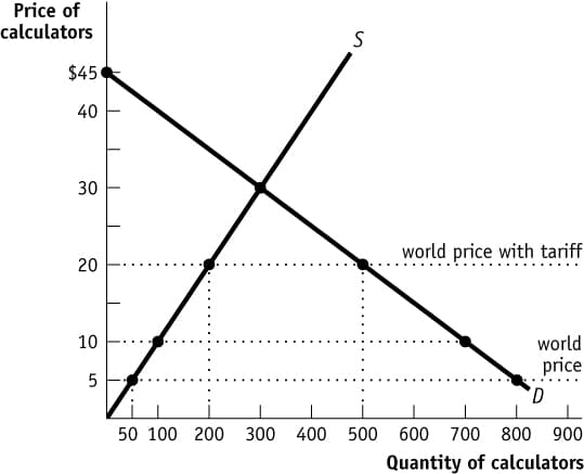 Price of
calculators
S
$45
40
30
world price with tariff
20
10
world
price
50 100 200 300 400
500 600 700 800 900
Quantity of calculators
