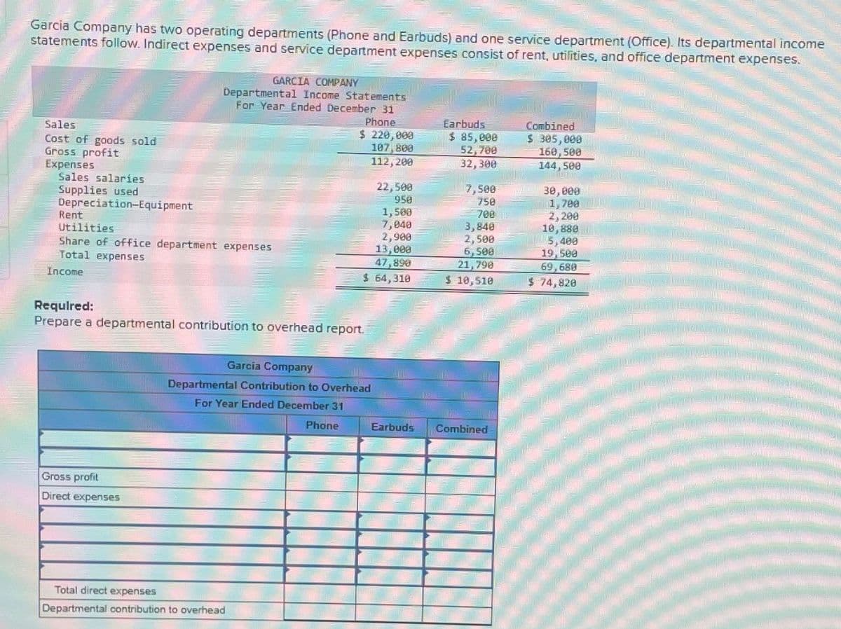 Garcia Company has two operating departments (Phone and Earbuds) and one service department (Office). Its departmental income
statements follow. Indirect expenses and service department expenses consist of rent, utilities, and office department expenses.
Sales
Cost of goods sold
Gross profit
Expenses
Sales salaries
Supplies used
Depreciation-Equipment
Rent
Utilities
Share of office department expenses
Total expenses
Income
GARCIA COMPANY
Departmental Income Statements
For Year Ended December 31
Phone
Gross profit
Direct expenses
$ 220,000
107,800
112, 200
Required:
Prepare a departmental contribution to overhead report.
22,500
950
1,500
7,040
2,900
13,000
47,890
$ 64,318
Total direct expenses
Departmental contribution to overhead
Garcia Company
Departmental Contribution to Overhead
For Year Ended December 31
Phone
Earbuds
Earbuds
$ 85,000
52,700
32,300
7,500
750
708
3,848
2,500
6,508
21,790
$ 10,510
Combined
Combined
$ 305,000
160,500
144,500
30,000
1,708
2,200
10, 880
5,400
19,500
69,680
$ 74,828