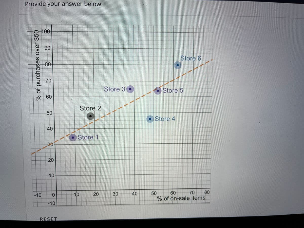 Provide your answer below:
100
90
Store 6
80
70
Store 3
Store 5
Store 2
50
Store 4
40
Store 1
30-
20
10-
-10
10
20
30
40
50
60
70
80
% of on-sale items
-10
RESET
% of purchases over $50
