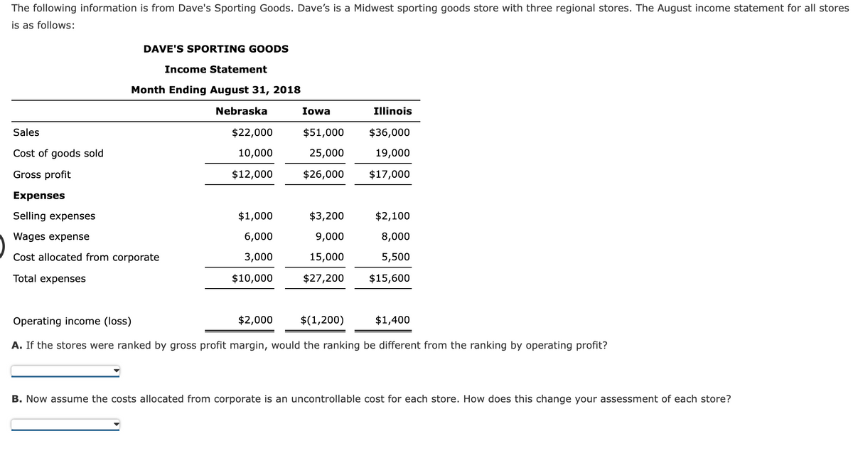 The following information is from Dave's Sporting Goods. Dave's is a Midwest sporting goods store with three regional stores. The August income statement for all stores
is as follows:
DAVE'S SPORTING GOODS
Income Statement
Month Ending August 31, 2018
Nebraska
Iowa
Illinois
Sales
$22,000
$51,000
$36,000
Cost of goods sold
10,000
25,000
19,000
Gross profit
$12,000
$26,000
$17,000
Expenses
Selling expenses
$1,000
$3,200
$2,100
Wages expense
6,000
9,000
8,000
Cost allocated from corporate
3,000
15,000
5,500
Total expenses
$10,000
$27,200
$15,600
Operating income (loss)
$2,000
$(1,200)
$1,400
A. If the stores were ranked by gross profit margin, would the ranking be different from the ranking by operating profit?
B. Now assume the costs allocated from corporate is an uncontrollable cost for each store. How does this change your assessment of each store?
