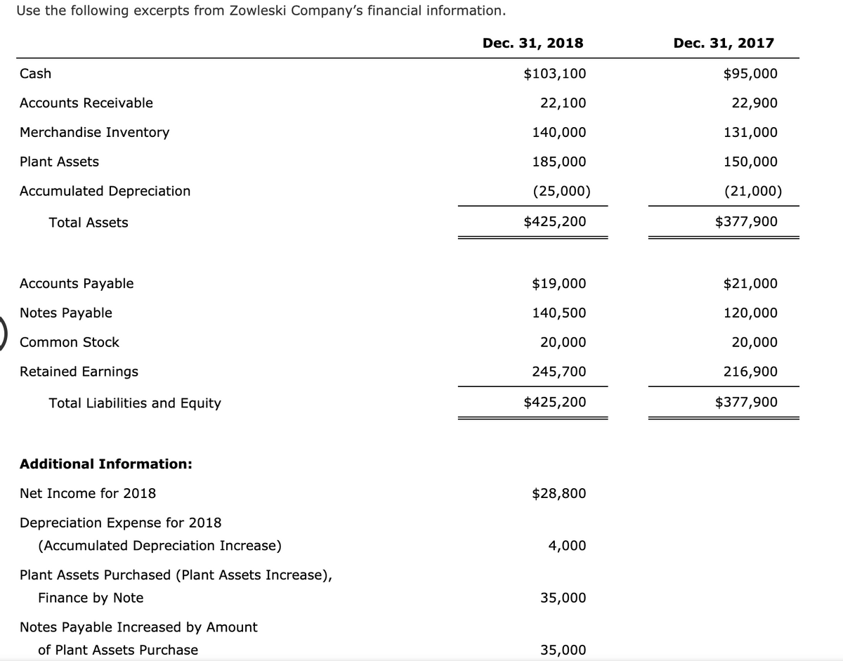 Use the following excerpts from Zowleski Company's financial information.
Dec. 31, 2018
Dec. 31, 2017
Cash
$103,100
$95,000
Accounts Receivable
22,100
22,900
Merchandise Inventory
140,000
131,000
Plant Assets
185,000
150,000
Accumulated Depreciation
(25,000)
(21,000)
Total Assets
$425,200
$377,900
Accounts Payable
$19,000
$21,000
Notes Payable
140,500
120,000
Common Stock
20,000
20,000
Retained Earnings
245,700
216,900
Total Liabilities and Equity
$425,200
$377,900
Additional Information:
Net Income for 2018
$28,800
Depreciation Expense for 2018
(Accumulated Depreciation Increase)
4,000
Plant Assets Purchased (Plant Assets Increase),
Finance by Note
35,000
Notes Payable Increased by Amount
of Plant Assets Purchase
35,000
