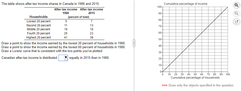 The table shows after-tax income shares in Canada in 1986 and 2015.
After-tax income After-tax income
1986
2015
(percent of total)
Households
Lowest 20 percent
Second 20 percent
Middle 20 percent
Fourth 20 percent
Highest 20 percent
5
11
18
25
41
7
13
18
23
39
Draw a point to show the income earned by the lowest 20 percent of households in 1986.
Draw a point to show the income earned by the lowest 60 percent of households in 1986.
Draw a Lorenz curve that is consistent with the two points you've plotted.
Canadian after-tax income is distributed
equally in 2015 than in 1986.
100-
90-
80-
70-
60+
50-
40-
30+
20-
10-
04
Cumulative percentage of income
10 20 30 40 50 60 70 80 90 100
Cumulative percentage of households
>>> Draw only the objects specified in the question.