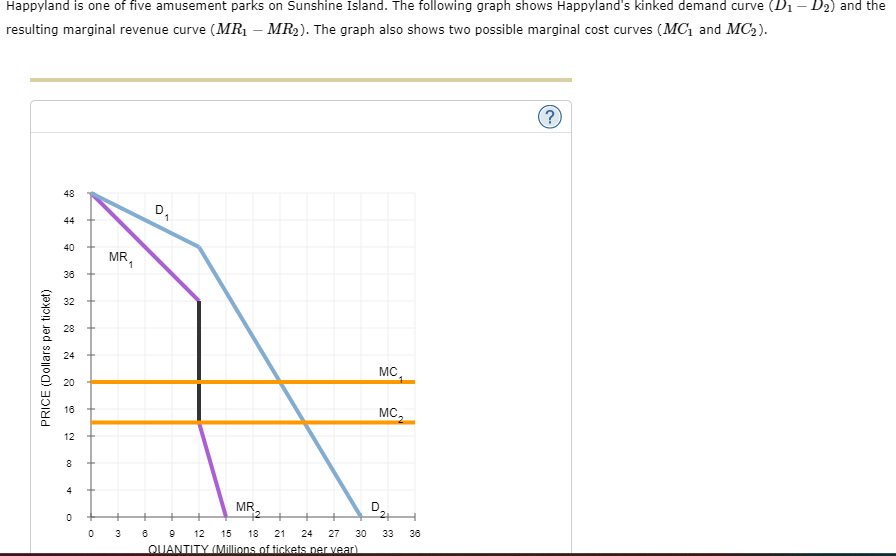 Happyland is one of five amusement parks on Sunshine Island. The following graph shows Happyland's kinked demand curve (D₁ - D₂) and the
resulting marginal revenue curve (MR₁ - MR₂). The graph also shows two possible marginal cost curves (MC₁ and MC₂).
PRICE (Dollars per ticket)
48
44
40
36
32
28
24
20
16
12
8
4
0
MR₁
D
1
MR
0 3 6 9 12 15 18 21 24 27
30
QUANTITY (Millions of tickets per year)
MC
MC
D
2+
33 36
(?)