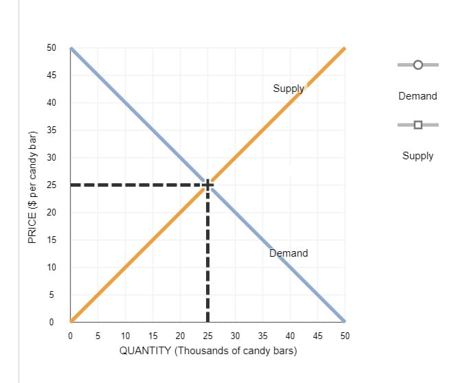 50
45
Supply
Demand
40
35
30
Supply
25
20
15
Demand
10
5
0 5
10
15
20
25
30
35
40
45
50
QUANTITY (Thousands of candy bars)
PRICE ($ per candy bar)
