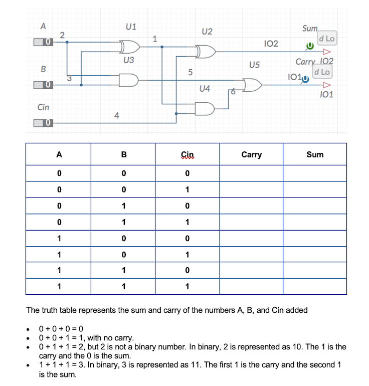 A
U1
Sum
d Lo
U2
1
102
U3
Carry 102
d Lo
1010
U5
B
U4
101
Cin
4
A
B
Gin
Carry
Sum
1
1
1
1
1
1
1
1
1
1
1
1
The truth table represents the sum and carry of the numbers A, B, and Cin added
0 +0 +0 = 0
0 + 0 +1 = 1, with no carry.
0+1+1= 2, but 2 is not a binary number. In binary, 2 is represented as 10. The 1 is the
carry and the 0 is the sum.
1 +1+1 = 3. In binary, 3 is represented as 11. The first 1 is the carry and the second 1
is the sum.
2.
