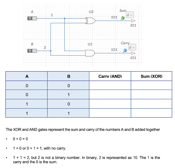 U2
Sum
1
101
101
Carry
d -
U1
101
101
A
Carrv (AND)
Sum (XOR)
1
1
1
1
The XOR and AND gates represent the sum and carry of the numbers A and B added together
0 +0 = 0
1 + 0 or 0 + 1 = 1, with no carry.
1+ 1 = 2, but 2 is not a binary number. In binary, 2 is represented as 10. The 1 is the
carry and the 0 is the sum.
2.
