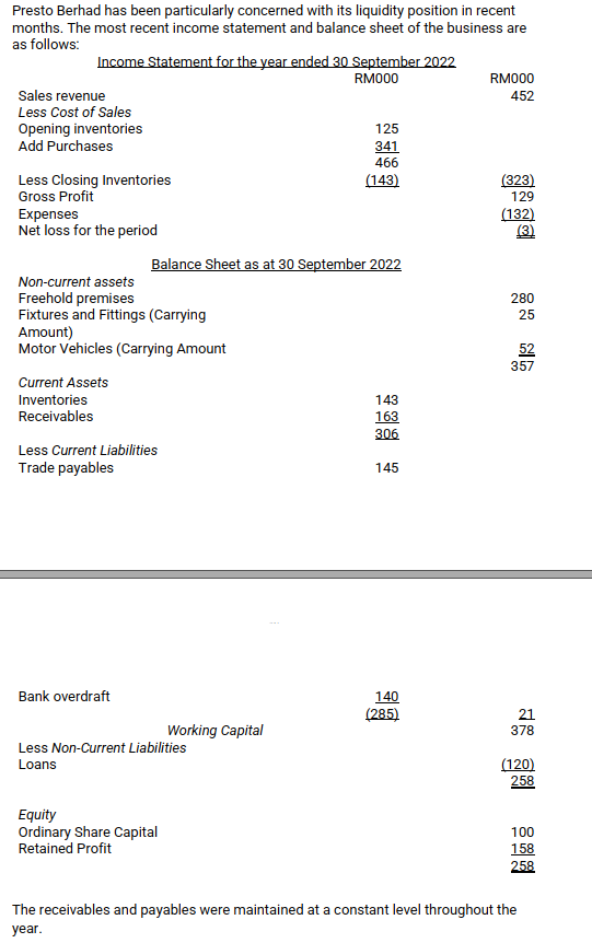 Presto Berhad has been particularly concerned with its liquidity position in recent
months. The most recent income statement and balance sheet of the business are
as follows:
Income Statement for the year ended 30 September 2022
RM000
Sales revenue
Less Cost of Sales
Opening inventories
Add Purchases
Less Closing Inventories
Gross Profit
Expenses
Net loss for the period
Non-current assets
Freehold premises
Fixtures and Fittings (Carrying
Amount)
Motor Vehicles (Carrying Amount
Current Assets
Inventories
Receivables
Balance Sheet as at 30 September 2022
Less Current Liabilities
Trade payables
Bank overdraft
Working Capital
Less Non-Current Liabilities
Loans
Equity
Ordinary Share Capital
Retained Profit
125
341
466
(143)
143
163
306
145
140
(285)
RM000
452
(323)
129
(132)
280
25
52
357
21
378
(120)
258
100
158
258
The receivables and payables were maintained at a constant level throughout the
year.