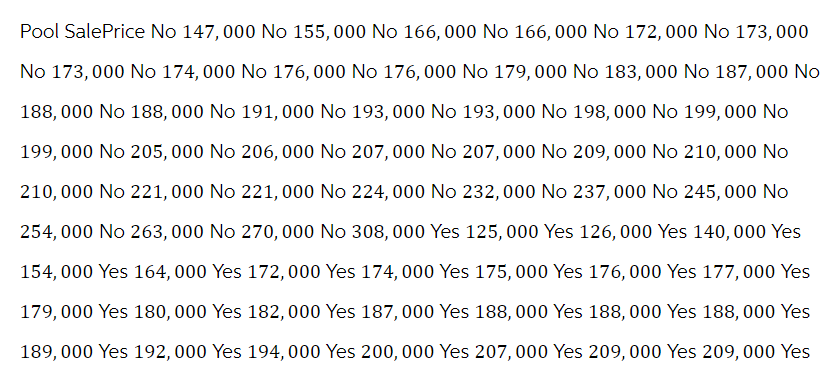 Pool SalePrice No 147,000 No 155,000 No 166,000 No 166,000 No 172,000 No 173,000
No 173,000 No 174, 000 No 176, 000 No 176, 000 No 179,000 No 183,000 No 187, 000 No
188,000 No 188,000 No 191, 000 No 193, 000 No 193, 000 No 198, 000 No 199,000 No
199,000 No 205,000 No 206, 000 No 207, 000 No 207, 000 No 209, 000 No 210,000 No
210,000 No 221, 000 No 221, 000 No 224, 000 No 232, 000 No 237,000 No 245,000 No
254,000 No 263, 000 No 270, 000 No 308,000 Yes 125,000 Yes 126, 000 Yes 140,000 Yes
154,000 Yes 164, 000 Yes 172,000 Yes 174, 000 Yes 175,000 Yes 176,000 Yes 177,000 Yes
179,000 Yes 180,000 Yes 182,000 Yes 187,000 Yes 188,000 Yes 188,000 Yes 188,000 Yes
189,000 Yes 192, 000 Yes 194, 000 Yes 200,000 Yes 207,000 Yes 209,000 Yes 209,000 Yes