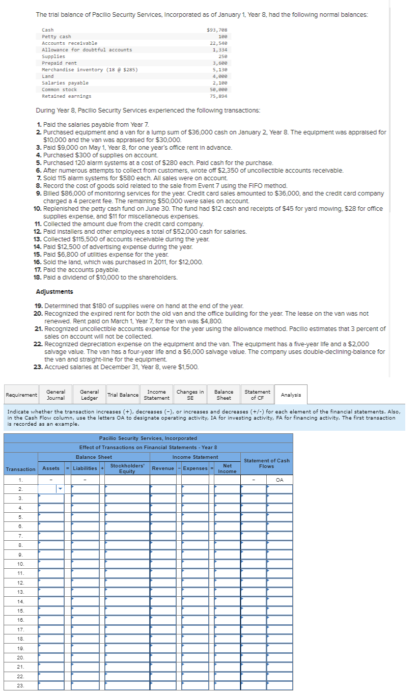 The trial balance of Pacilio Security Services, Incorporated as of January 1, Year 8, had the following normal balances:
$93,708
100
22,540
1,334
1.
2.
3.
4.
5.
6.
7.
8.
9.
10.
11.
12.
13.
Cash
Petty cash
Accounts receivable
Allowance for doubtful accounts
Supplies
Prepaid rent
Merchandise inventory (18@ $285)
14.
15.
16.
17.
18.
19.
20.
21.
22.
23.
Land
Salaries payable
Common stock
Retained earnings
During Year 8, Pacilio Security Services experienced the following transactions:
1. Paid the salaries payable from Year 7.
2. Purchased equipment and a van for a lump sum of $36,000 cash on January 2, Year 8. The equipment was appraised for
$10,000 and the van was appraised for $30,000.
Requirement
3. Paid $9,000 on May 1, Year 8, for one year's office rent in advance.
4. Purchased $300 of supplies on account
5. Purchased 120 alarm systems at a cost of $280 each. Pald cash for the purchase.
6. After numerous attempts to collect from customers, wrote off $2,350 of uncollectible accounts receivable.
7. Sold 115 alarm systems for $580 each. All sales were on account.
8. Record the cost of goods sold related to the sale from Event 7 using the FIFO method.
9. Billed $86,000 of monitoring services for the year. Credit card sales amounted to $36,000, and the credit card company
charged a 4 percent fee. The remaining $50,000 were sales on account.
10. Replenished the petty cash fund on June 30. The fund had $12 cash and receipts of $45 for yard mowing, $28 for office
supplies expense, and $11 for miscellaneous expenses.
258
3,600
5,130
4,000
11. Collected the amount due from the credit card company.
12. Paid Installers and other employees a total of $52,000 cash for salaries.
13. Collected $115,500 of accounts receivable during the year.
14. Paid $12,500 of advertising expense during the year.
2,100
50,000
75,894
15. Paid $6,800 of utilities expense for the year.
16. Sold the land, which was purchased in 2011, for $12,000.
17. Pald the accounts payable.
18. Paid a dividend of $10,000 to the shareholders.
Adjustments
19. Determined that $180 of supplies were on hand at the end of the year.
20. Recognized the expired rent for both the old van and the office building for the year. The lease on the van was not
renewed. Rent paid on March 1, Year 7, for the van was $4,800.
21. Recognized uncollectible accounts expense for the year using the allowance method. Pacilio estimates that 3 percent of
sales on account will not be collected.
22. Recognized depreciation expense on the equipment and the van. The equipment has a five-year life and a $2,000
salvage value. The van has a four-year life and a $6,000 salvage value. The company uses double-declining-balance for
the van and straight-line for the equipment.
23. Accrued salaries at December 31, Year 8, were $1,500.
General
Journal
General
Ledger
Trial Balance
Pacilio Security Services, Incorporated
Effect of Transactions on Financial Statements - Year 8
Balance Sheet
Income Statement
Transaction Assets = Liabilities +
Revenue - Expenses =
Income Changes in Balance
Statement SE
Sheet
Indicate whether the transaction increases (+), decreases (-), or increases and decreases (+/-) for each element of the financial statements. Also,
in the Cash Flow column, use the letters OA to designate operating activity, IA for investing activity, FA for financing activity. The first transaction
is recorded as an example.
Stockholders'
Equity
Statement
of CF
Net
Income
Analysis
Statement of Cash
Flows
OA