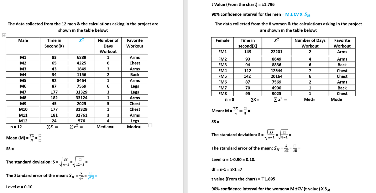 t Value (From the chart) = ±1.796
90% confidence interval for the men = M ± CV X SM
The data collected from the 12 men & the calculations asking in the project are
The data collected from the 8 women & the calculations asking in the project
shown in the table below:
are shown in the table below:
国
Male
Time in
X²
Number of
Favorite
Female
Time in
Number of Days
Favorite
Second(X)
Workout
second(X)
Workout
Workout
Days
Workout
FM1
149
22201
2
Arms
M1
83
6889
1
Arms
FM2
93
8649
4
Arms
M2
65
4225
6
Chest
FM3
94
8836
6
Вack
M3
43
1849
3
Arms
FM4
112
12544
Chest
M4
34
1156
Back
FM5
142
20164
6
Chest
M5
92
8464
Arms
FM6
87
7569
Arms
M6
87
7569
6
Legs
FM7
70
4900
1
Вack
M7
177
31329
3
Legs
FM8
95
9025
1
Chest
M8
182
33124
1
Arms
n= 8
ΣΧ-
Ex? =
Med=
Mode
M9
45
2025
5
Chest
M10
177
31329
1
Chest
ΣΧ
Mean: M =
8
M11
181
32761
3
Arms
M12
24
576
4
Legs
SS =
n = 12
ΣΧ-
Ex? =
Median=
Mode=
The standard deviation: S =
ΣΧ
Mean (M) =
п-1
V8
-1
SS =
The standard error of the mean: SM =
Vn
Level a = 1-0.90 = 0.10.
The standard deviation: S =
=
n-1
12-1
df = n-1 = 8-1 =7
S
The Standard error of the mean: SM =
vn
%3D
V12
t value (From the chart) = F1.895
Level a = 0.10
90% confidence interval for the women= M ±CV (t-value) X SM
