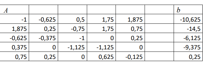 A
-1
-0,625
0,5
1,75
1,875
-10,625
1,875
0,25
-0,75
1,75
0,75
-14,5
-0,625
-0,375
-1
0,25
-6,125
0,375
0 -1,125
-1,125
-9,375
0,75
0,25
0,625
-0,125
0,25
