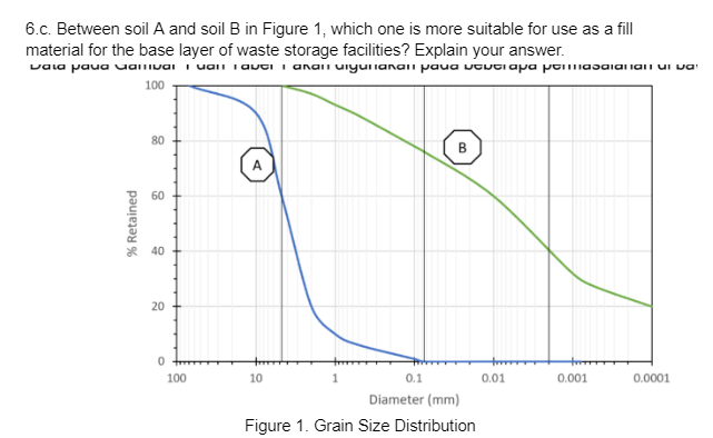 6.c. Between soil A and soil B in Figure 1, which one is more suitable for use as a fill
material for the base layer of waste storage facilities? Explain your answer.
vala paua Gamival i van lavci i anali uyulanan paua vouti apa permasalanan un va
100
% Retained
80
60
40
20
0
100
A
10
B
0.1
Diameter (mm)
Figure 1. Grain Size Distribution
0.01
0.001
0.0001