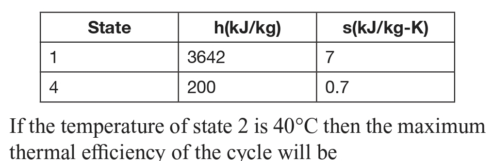 State
h(kJ/kg)
s(kJ/kg-K)
1
3642
7
4
200
0.7
If the temperature of state 2 is 40°C then the maximum
thermal efficiency of the cycle will be
