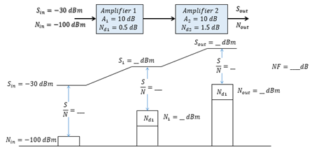 Sin =-30 dBm
Sout
Amplifier 1
A, = 10 dB
Nai = 0.5 dB
Amplifier 2
A, = 10 dB
Na = 1.5 dB
Nin = -100 dBm
Nout
Sour =_dBm
S,-_dBm
NF =
dB
N
Sin =-30 dBm
N
Nai Nour =- dBm
N
Naa N. =_dBm
Nin = -100 dBm
