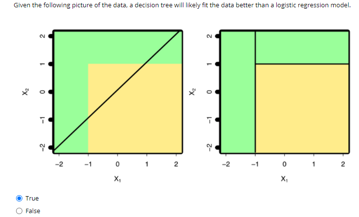 ### Decision Trees vs. Logistic Regression Models

#### Analysis of Graphs

The provided image displays two graphs comparing different machine learning models' fit for the same dataset in a 2-dimensional space. The x-axes are labeled \( X_1 \) and the y-axes are labeled \( X_2 \).

1. **First Graph (Left Panel):**
   - The graph portrays a data classification scenario.
   - It uses a diagonal boundary to separate the two regions. 
   - The regions indicate different classes; the green area represents one class and the yellow area represents another.
   - This kind of separation boundary is indicative of Logistic Regression, a linear classifier known to create a linear boundary.

2. **Second Graph (Right Panel):**
   - This graph illustrates the same classification scenario but with a different separation method.
   - In this graph, the data points are separated using horizontal and vertical lines forming a step-wise region.
   - This type of step-like boundary suggests the use of a Decision Tree, which segments the data space into rectangular regions.

Given the block-like structure of the decision boundaries in the right panel, it can be inferred that a Decision Tree model has been used, which is known for creating non-linear boundaries by splitting the data space axis-aligned lines. This rectangular segmentation is often better at capturing complex patterns in data compared to a linear model like Logistic Regression, which is constrained to linear boundaries.

#### True or False Statement

Given the following picture of the data, a Decision Tree will likely fit the data better than a Logistic Regression model.

- **Answer: True**

This reflects the information in the graphs that indicate non-linear boundary fitting capabilities of a Decision Tree compared to a simple linear boundary from Logistic Regression.

#### Multiple Choice:

- **True**: A decision tree will likely fit the data better considering the graphical representation.
- False