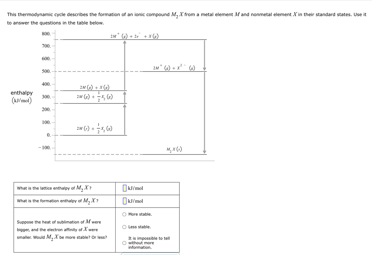 This thermodynamic cycle describes the formation of an ionic compound M2 X from a metal element M and nonmetal element X in their standard states. Use it
to answer the questions in the table below.
800.
2M (g) + 2e+x (g)
700.
600.
500.
2M+ (8) + x²¯ (8)
2M (g) + X (g)
400.
enthalpy
300.
(kJ/mol)
1
2M (x)+=(x)
200.
100.
2M (s) + x₂ (8)
0.
-100.
M₂ X (s)
What is the lattice enthalpy of M₂X?
☐ kJ/mol
What is the formation enthalpy of M2 X?
Suppose the heat of sublimation of M were
bigger, and the electron affinity of X were
smaller. Would MX be more stable? Or less?
☐ kJ/mol
More stable.
Less stable.
It is impossible to tell
without more
information.