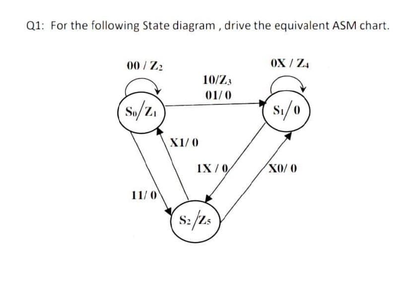 Q1: For the following State diagram, drive the equivalent ASM chart.
00/ Z2
OX / Z4
10/Z3
01/0
Su/Zi
X1/ 0
1X/0,
11/ 0
S: /2s
