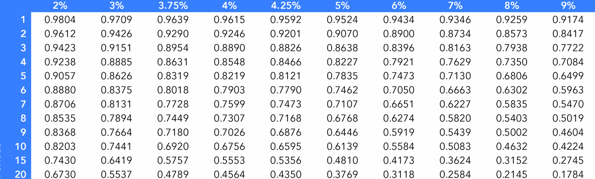 2%
1
0.9804
2
0.9612
3 0.9423
4
0.9238
5 0.9057
6
0.8880
7 0.8706
8
0.8535
9 0.8368
0.8203
10
15 0.7430
20
0.6730
3%
0.9709
0.9426
0.9151
0.8885
0.8626
0.8375
0.8131
0.7894
0.7664
0.7441
0.6419
0.5537
3.75%
0.9639
0.9290
0.8954
0.8631
0.8319
0.8018
0.7728
0.7449
0.7180
0.6920
0.5757
0.4789
4%
0.9615
0.9246
0.8890
0.8548
0.8219
0.7903
0.7599
0.7307
0.7026
0.6756
0.5553
0.4564
4.25%
0.9592
0.9201
0.8826
0.8466
0.8121
0.7790
0.7473
0.7168
0.6876
0.6595
0.5356
0.4350
5%
0.9524
0.9070
0.8638
0.8227
0.7835
0.7462
0.7107
0.6768
0.6446
0.6139
0.4810
0.3769
6%
0.9434
0.8900
0.8396
0.7921
0.7473
0.7050
0.6651
0.6274
0.5919
0.5584
0.4173
0.3118
7%
0.9346
0.8734
0.8163
0.7629
0.7130
0.6663
0.6227
0.5820
0.5439
0.5083
0.3624
0.2584
8%
0.9259
0.8573
0.7938
0.7350
0.6806
0.6302
0.5835
0.5403
0.5002
0.4632
0.3152
0.2145
9%
0.9174
0.8417
0.7722
0.7084
0.6499
0.5963
0.5470
0.5019
0.4604
0.4224
0.2745
0.1784