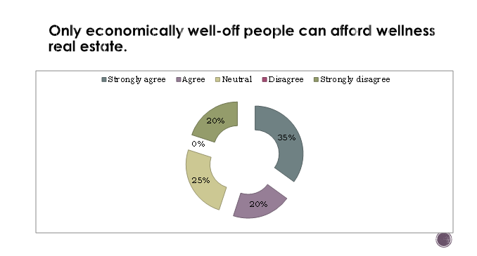 Only economically well-off people can afford wellness
real estate.
IStrongly agree BAgree oNeutral Disagree Strong ly disagree
20%
35%
0%
25%
20%
