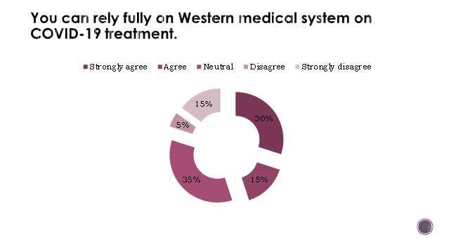 You carn rely fully on Western medical system on
COVID-19 treatment.
Strongly agree Agree 1 Neutral Disagree Strongly disagree
15%
30%
5%
35%
15%
