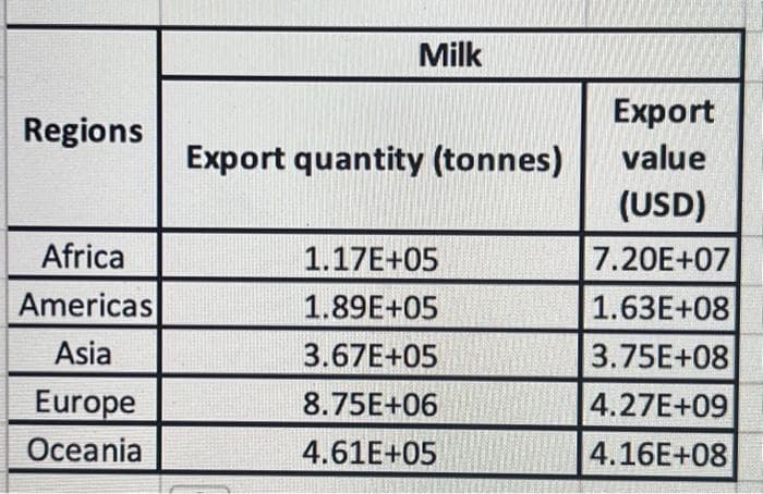 Regions
Africa
Americas
Asia
Europe
Oceania
Milk
Export quantity (tonnes)
1.17E+05
1.89E+05
3.67E+05
8.75E+06
4.61E+05
Export
value
(USD)
7.20E+07
1.63E+08
3.75E+08
4.27E+09
4.16E+08