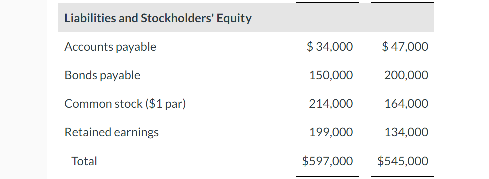 Liabilities and Stockholders' Equity
Accounts payable
Bonds payable
Common stock ($1 par)
Retained earnings
Total
$ 34,000
150,000
214,000
199,000
$597,000
$ 47,000
200,000
164,000
134,000
$545,000