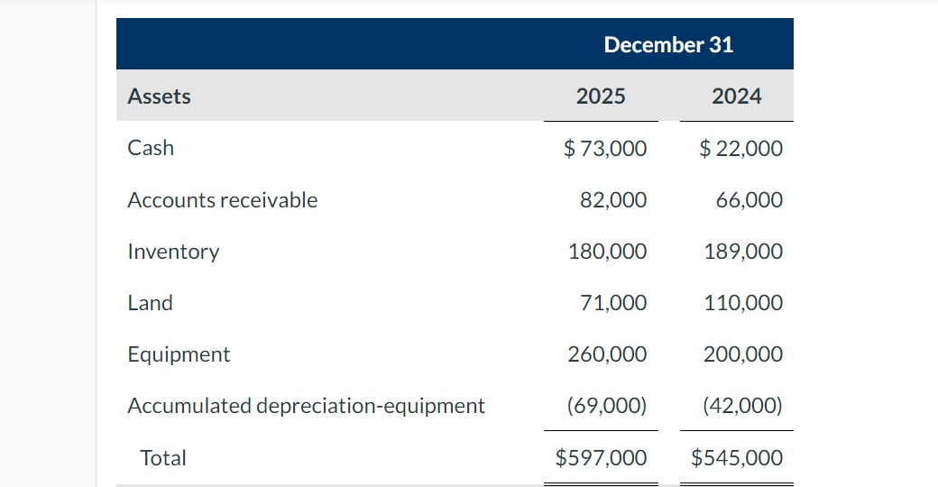 Assets
Cash
Accounts receivable
Inventory
Land
Equipment
Accumulated depreciation-equipment
Total
December 31
2025
$ 73,000
82,000
180,000
71,000
260,000
2024
$ 22,000
66,000
189,000
110,000
200,000
(69,000)
(42,000)
$597,000 $545,000