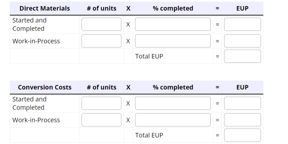 Direct Materials
Started and
Completed
Work-in-Process
Conversion Costs
Started and
Completed
Work-in-Process
# of units
# of units
X
X
X
X
X
X
% completed
Total EUP
% completed
Total EUP
11
=
=
=
=
=
EUP
EUP