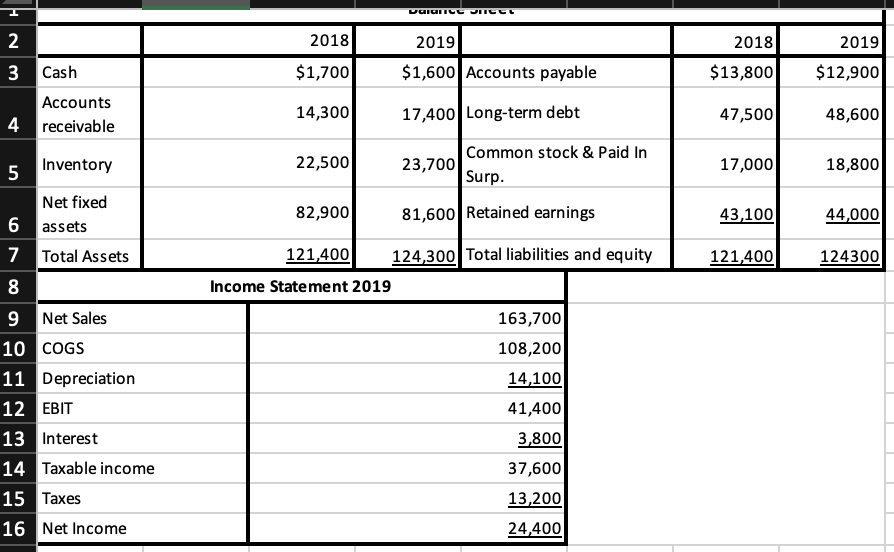 ### Educational Website: Financial Statements Overview

#### Balance Sheet

Below are the balance sheets for the years 2018 and 2019, detailing the assets, liabilities, and equity of the company:

**2018**
- **Assets:**
  - Cash: $1,700
  - Accounts Receivable: $14,300
  - Inventory: $22,500
  - Net Fixed Assets: $82,900
  - **Total Assets:** $121,400

- **Liabilities and Equity:**
  - Accounts Payable: $13,800
  - Long-term Debt: $47,500
  - Common Stock & Paid In Surplus: $17,000
  - Retained Earnings: $43,100
  - **Total liabilities and equity:** $121,400

**2019**
- **Assets:**
  - Cash: $1,600
  - Accounts Receivable: $17,400
  - Inventory: $23,700
  - Net Fixed Assets: $81,600
  - **Total Assets:** $124,300

- **Liabilities and Equity:**
  - Accounts Payable: $12,900
  - Long-term Debt: $48,600
  - Common Stock & Paid In Surplus: $18,800
  - Retained Earnings: $44,000
  - **Total liabilities and equity:** $124,300

#### Income Statement 2019

The income statement for the year 2019 is as follows:

- **Net Sales:** $163,700
- **Cost of Goods Sold (COGS):** $108,200
- **Depreciation:** $14,100
- **Earnings Before Interest and Taxes (EBIT):** $41,400
- **Interest Expense:** $3,800
- **Taxable Income:** $37,600
- **Taxes:** $13,200
- **Net Income:** $24,400

### Graphs and Diagram Explanation

The table presented comprehensively breaks down the company's financial performance over two years, 2018 and 2019. It includes essential categories of financial data:

- **Balance Sheet:** Summarizes what the company owns (assets) and owes (liabilities), including shareholders' equity, at the end of each fiscal year.
- **Income Statement:** Reports on the company's financial performance over the fiscal year