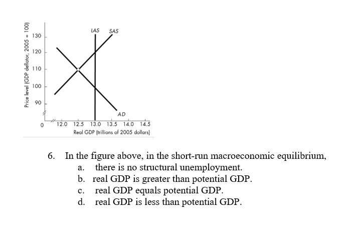 Price level (GDP deflator, 2005 100)
130
120
110
100
90
LAS SAS
AD
0 12.0 12.5 13.0 13.5 14.0 14.5
Real GDP (trillions of 2005 dollars)
In the figure above, in the short-run macroeconomic equilibrium,
b.
there is no structural unemployment.
real GDP is greater than potential GDP.
real GDP equals potential GDP.
C.
d. real GDP is less than potential GDP.