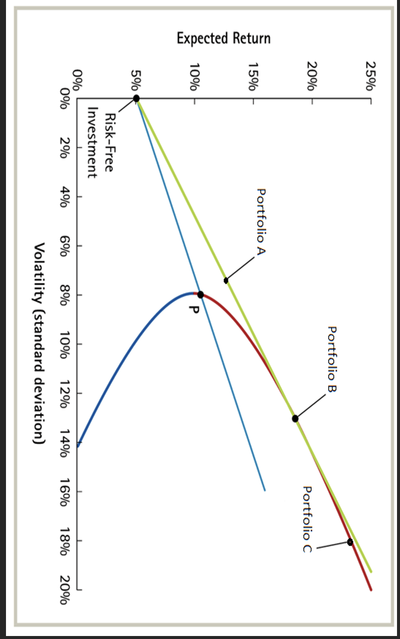 Expected Return
25%
20%
15%
10%
5%
0%
0%
Risk-Free
Investment
2%
Portfolio A
4%
6%
Portfolio B
Portfolio C
8% 10% 12% 14% 16% 18% 20%
Volatility (standard deviation)